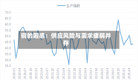 铜的困惑：供应风险与需求疲弱并存