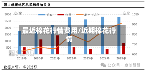 最近棉花行情费用/近期棉花行情