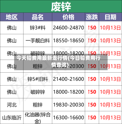 今天铅费用最新走行情(今日铅费用行情查询)-第2张图片