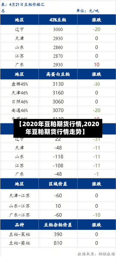 【2020年豆粕期货行情,2020年豆粕期货行情走势】