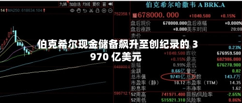 伯克希尔现金储备飙升至创纪录的 3970 亿美元