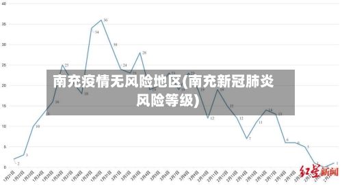 南充疫情无风险地区(南充新冠肺炎风险等级)