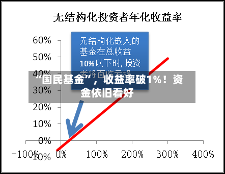 “国民基金	”	，收益率破1%！资金依旧看好-第2张图片