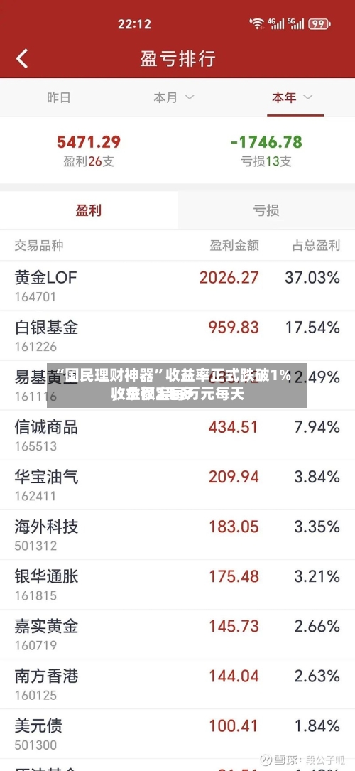 “国民理财神器”收益率正式跌破1%	，余额宝每万元每天收益仅2毛多-第2张图片