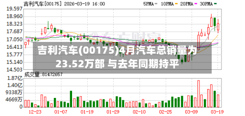 吉利汽车(00175)4月汽车总销量为23.52万部 与去年同期持平