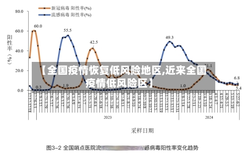 【全国疫情恢复低风险地区,近来全国疫情低风险区】