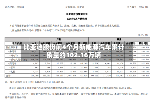 比亚迪股份前4个月新能源汽车累计销量约102.16万辆