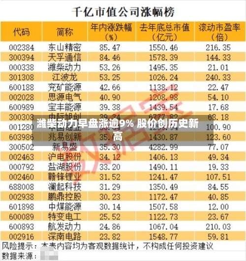 潍柴动力早盘涨逾9% 股价创历史新高