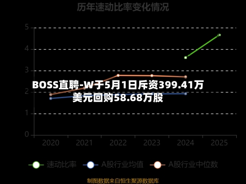 BOSS直聘-W于5月1日斥资399.41万美元回购58.68万股