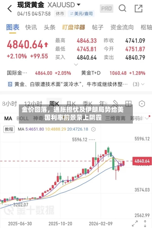金价回落	，通胀担忧及伊朗局势给美国利率前景蒙上阴霾-第2张图片