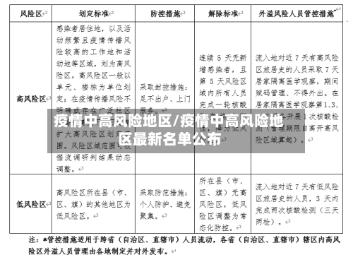 疫情中高风险地区/疫情中高风险地区最新名单公布