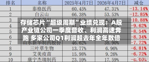 存储芯片“超级周期	”业绩兑现：A股产业链公司一季度营收	、利润高速奔跑 多家公司Q1利润超去年全年数倍-第2张图片