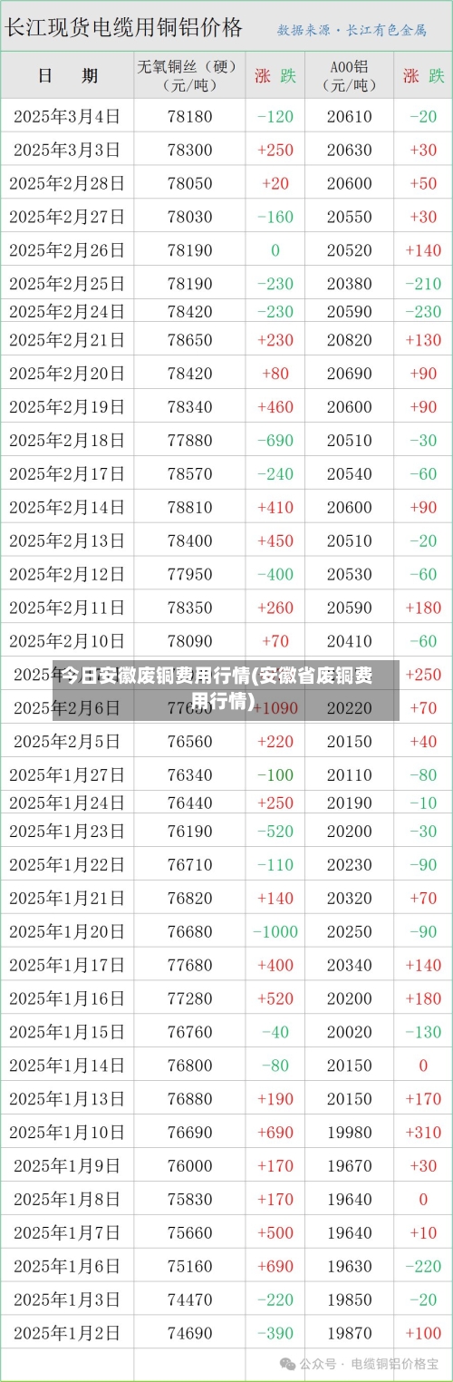今日安徽废铜费用行情(安徽省废铜费用行情)