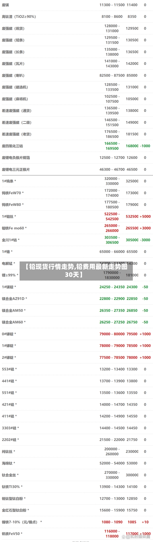 【铅现货行情走势,铅费用最新走势图30天】