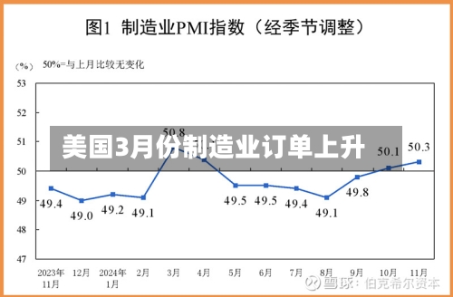 美国3月份制造业订单上升
