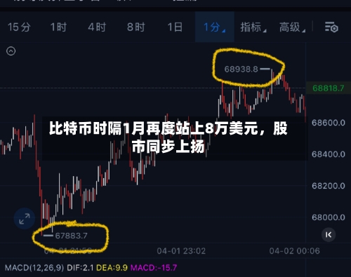 比特币时隔1月再度站上8万美元，股市同步上扬-第3张图片