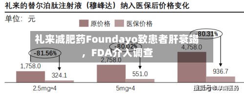 礼来减肥药Foundayo致患者肝衰竭	，FDA介入调查-第2张图片