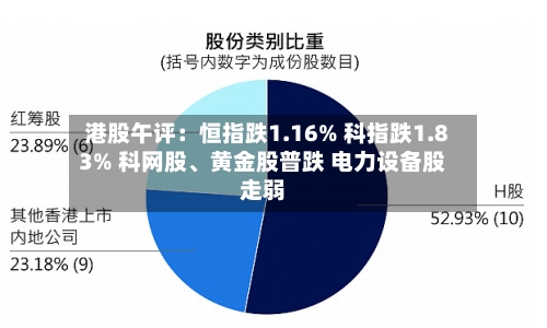 港股午评：恒指跌1.16% 科指跌1.83% 科网股、黄金股普跌 电力设备股走弱