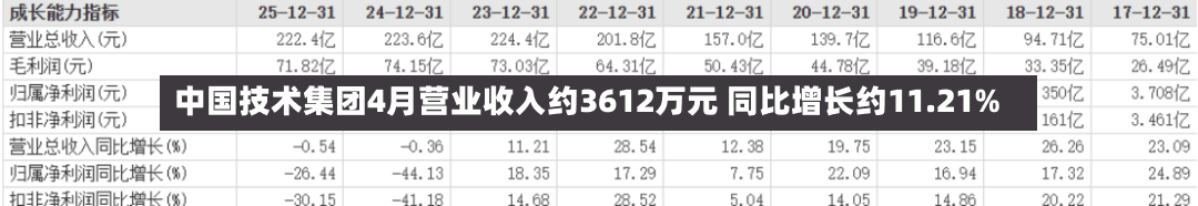 中国技术集团4月营业收入约3612万元 同比增长约11.21%-第2张图片