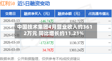 中国技术集团4月营业收入约3612万元 同比增长约11.21%