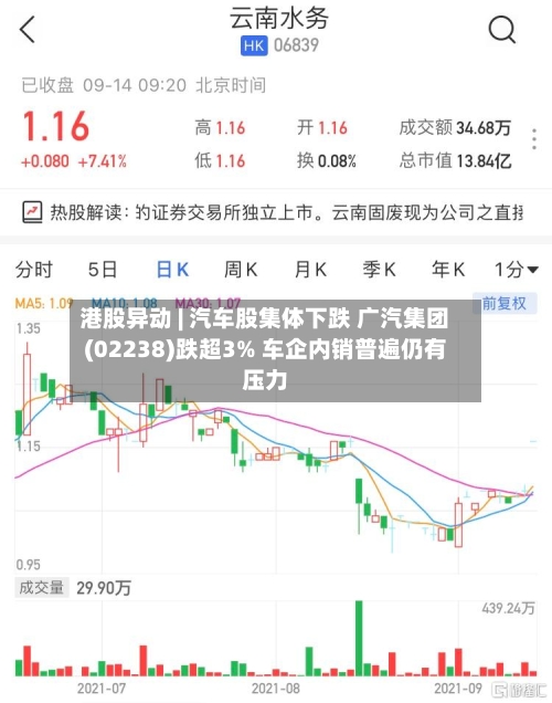 港股异动 | 汽车股集体下跌 广汽集团(02238)跌超3% 车企内销普遍仍有压力-第2张图片