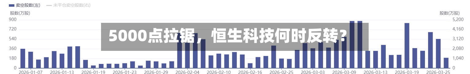 5000点拉锯，恒生科技何时反转？