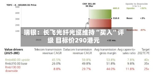瑞银：长飞光纤光缆维持“买入	”评级 目标价290港元-第3张图片