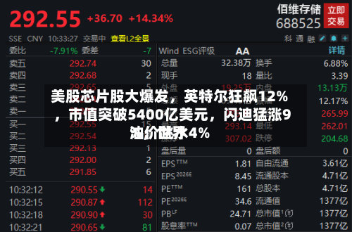 美股芯片股大爆发	，英特尔狂飙12%，市值突破5400亿美元，闪迪猛涨9%	，世界油价跳水4%-第2张图片