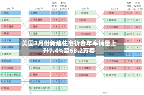 美国3月份新建住宅折合年率销量上升7.4%至68.2万套