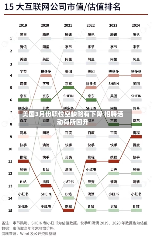 美国3月份职位空缺略有下降 招聘活动有所回升