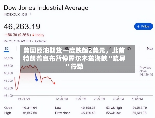 美国原油期货一度跌超2美元，此前特朗普宣布暂停霍尔木兹海峡“疏导”行动-第3张图片