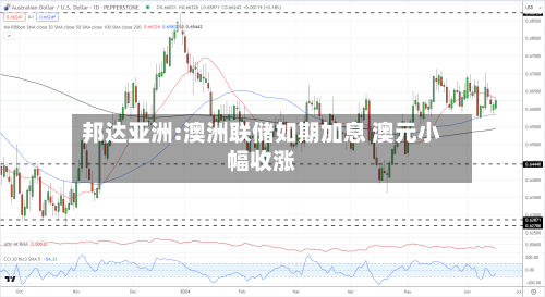 邦达亚洲:澳洲联储如期加息 澳元小幅收涨
