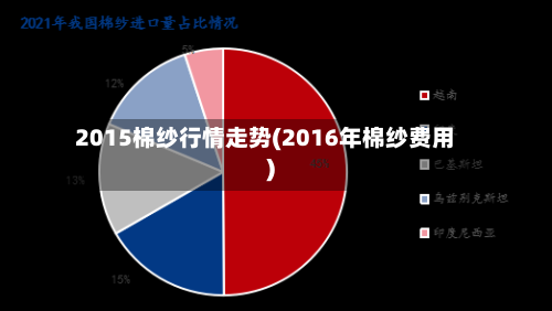 2015棉纱行情走势(2016年棉纱费用)