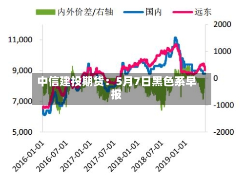 中信建投期货：5月7日黑色系早报