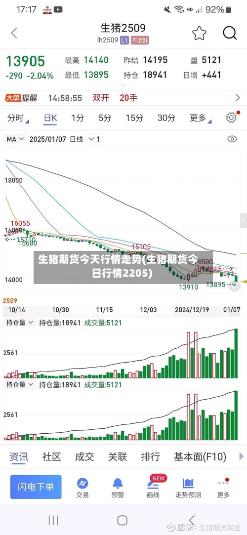 生猪期货今天行情走势(生猪期货今日行情2205)