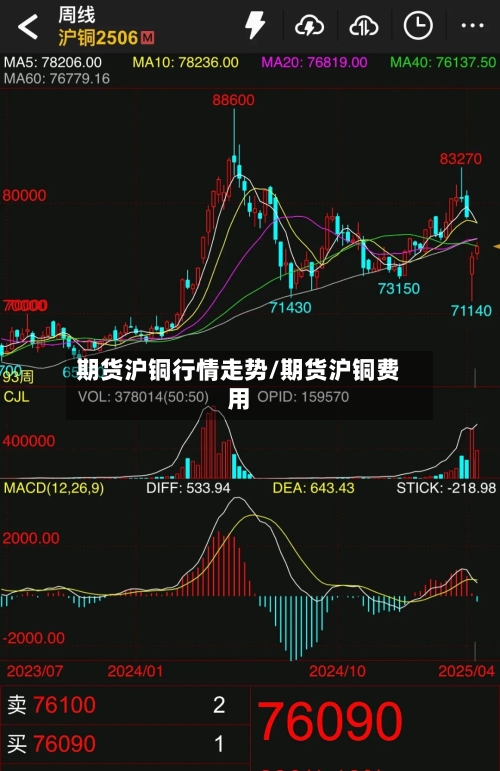期货沪铜行情走势/期货沪铜费用
