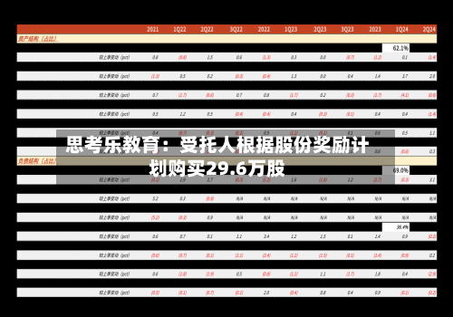 思考乐教育：受托人根据股份奖励计划购买29.6万股