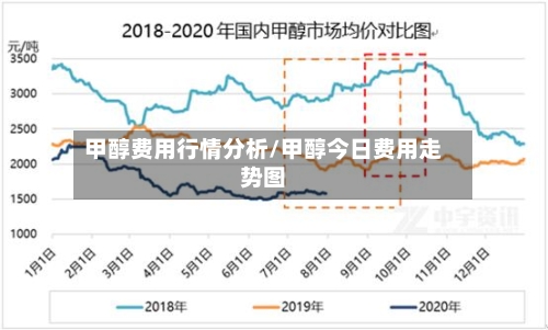 甲醇费用行情分析/甲醇今日费用走势图