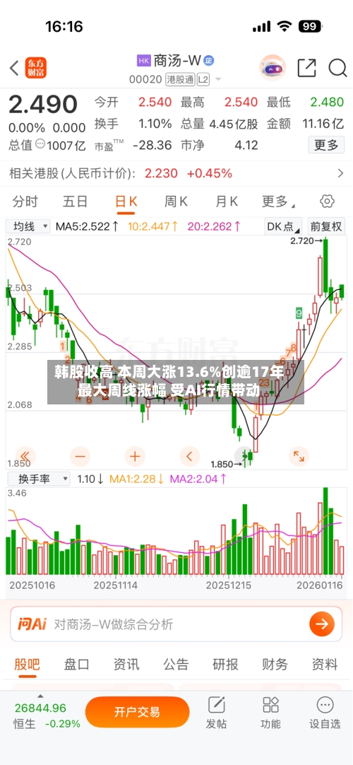 韩股收高 本周大涨13.6%创逾17年最大周线涨幅 受AI行情带动