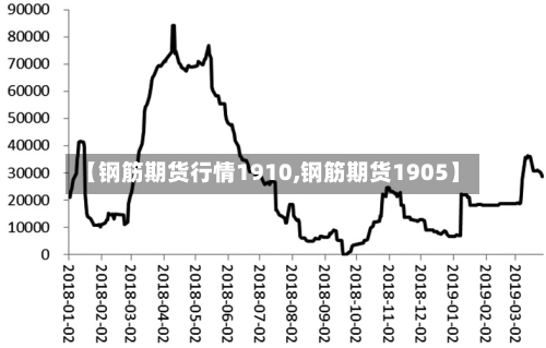 【钢筋期货行情1910,钢筋期货1905】