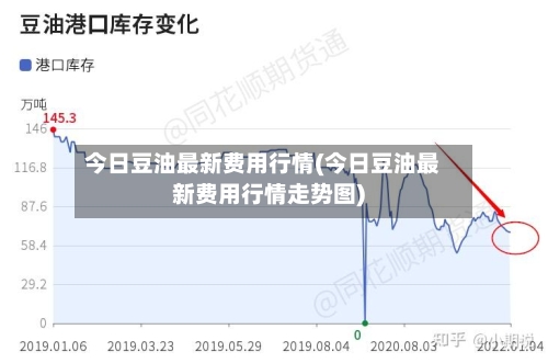 今日豆油最新费用行情(今日豆油最新费用行情走势图)