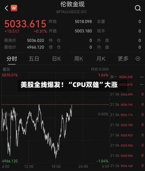 美股全线爆发！“CPU双雄”大涨-第2张图片