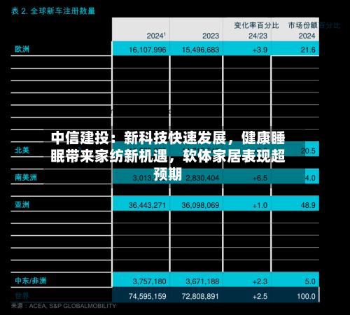 中信建投：新科技快速发展，健康睡眠带来家纺新机遇，软体家居表现超预期