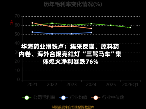 华海药业滑铁卢：集采反噬、原料药内卷、海外合规亮红灯 “三驾马车”集体熄火净利暴跌76%