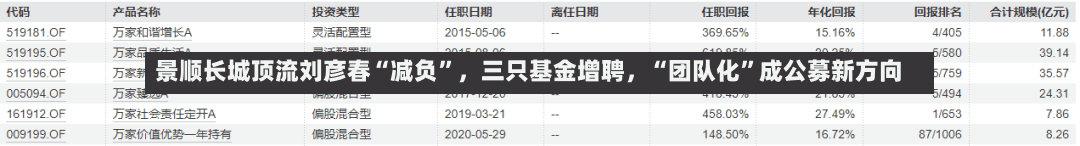景顺长城顶流刘彦春“减负”，三只基金增聘	，“团队化”成公募新方向-第3张图片