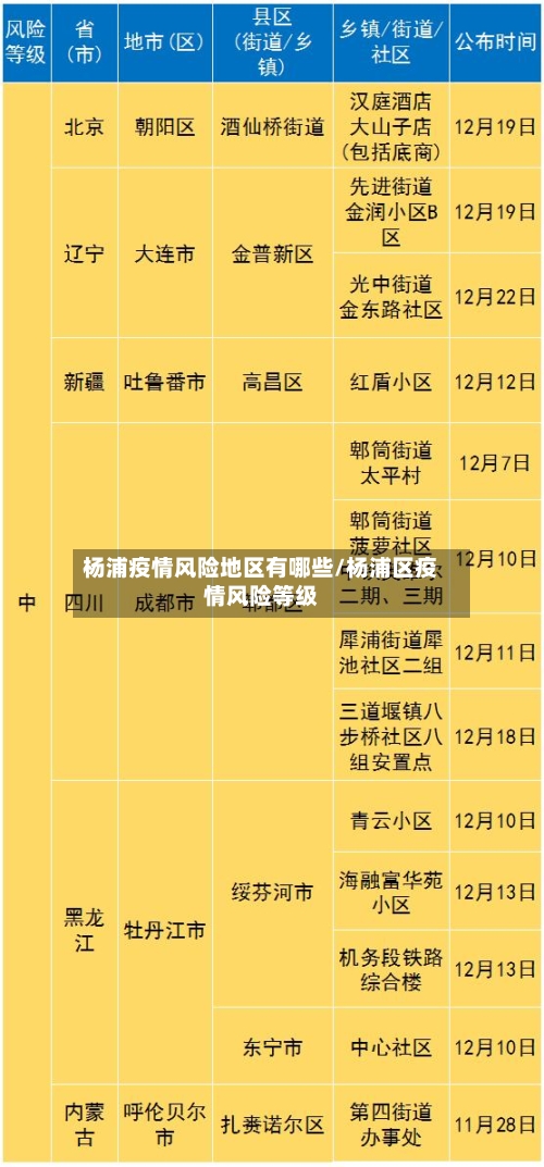 杨浦疫情风险地区有哪些/杨浦区疫情风险等级