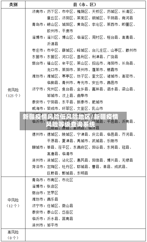 新疆疫情风险低风险地区/新疆疫情风险等级查询系统