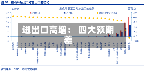 进出口高增： 四大预期差