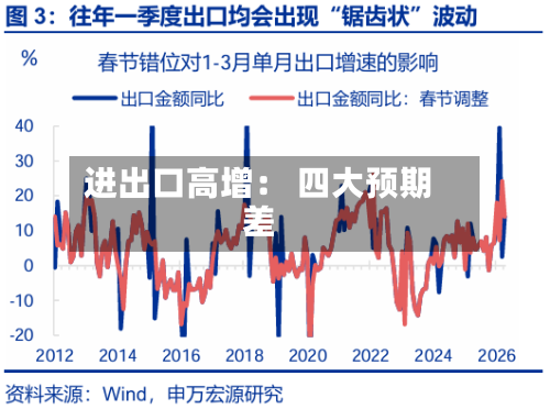 进出口高增： 四大预期差-第2张图片