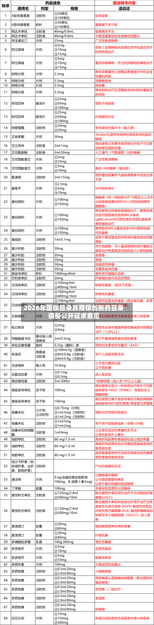 2026年医保目录及商保创新药目录调整公开征求意见